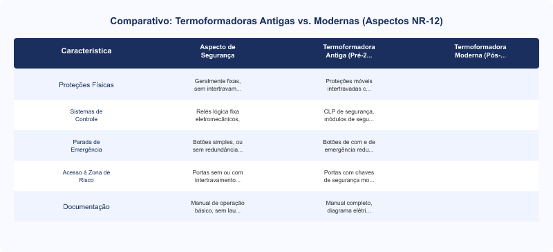Adequação NR-12 em Termoformadoras Multivac Antigas: Roteiro Técnico