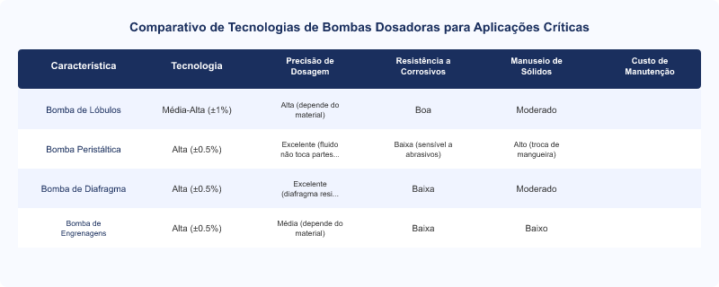 Bombas Dosadoras Netzsch: Precisão e Resistência em Aplicações Químicas e Alimentícias