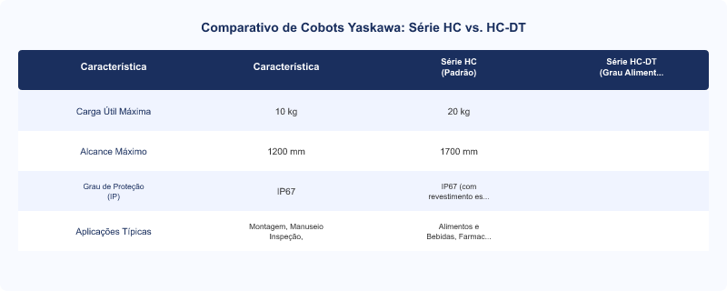Cobots Yaskawa: Otimização da Interação Homem-Máquina e Flexibilidade Produtiva