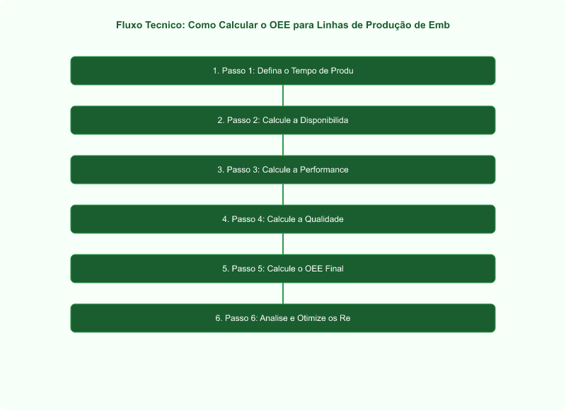 Como Calcular o OEE para Linhas de Produção de Embalagens: Guia Técnico