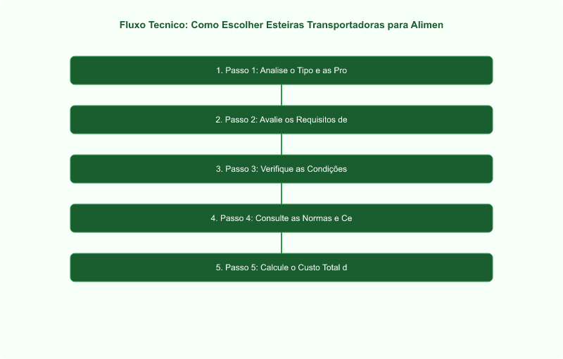 Diagrama técnico: Como Escolher Esteiras Transportadoras para Alimentos: Guia Técnico e Normas