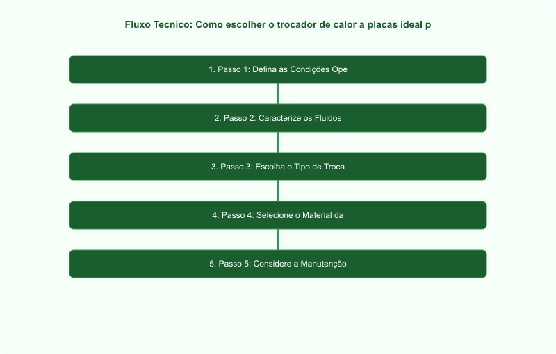 Diagrama técnico: Como escolher o trocador de calor a placas ideal para sua aplicação industrial