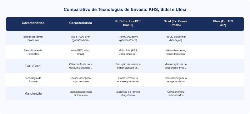 Comparativo de Máquinas de Envase: KHS, Sidel e Ulma em Eficiência e TCO