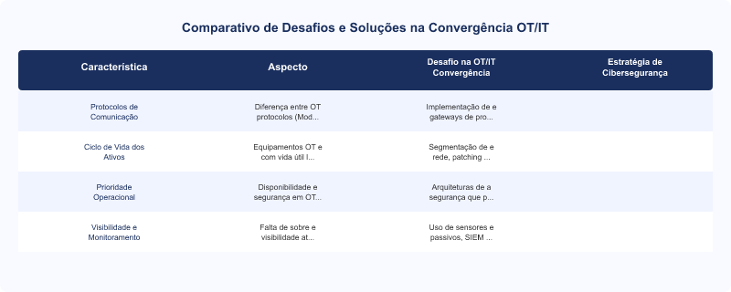Convergência OT/IT: Cibersegurança para Infraestruturas Industriais Críticas