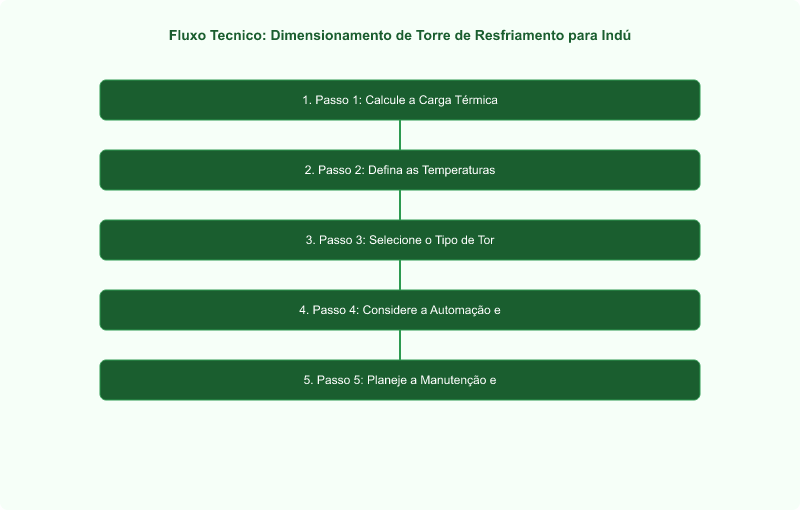 Diagrama técnico: Dimensionamento de Torre de Resfriamento para Indústria de Bebidas: Guia Técnico