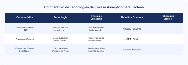 Envase Asséptico: Tecnologias Eficientes para Produtos Lácteos e Conformidade NR-12
