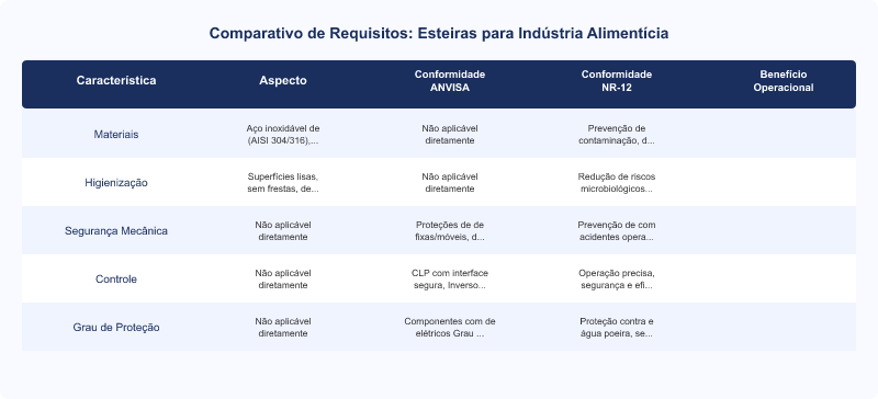 Esteiras Transportadoras: Conformidade ANVISA e NR-12 para Alimentos