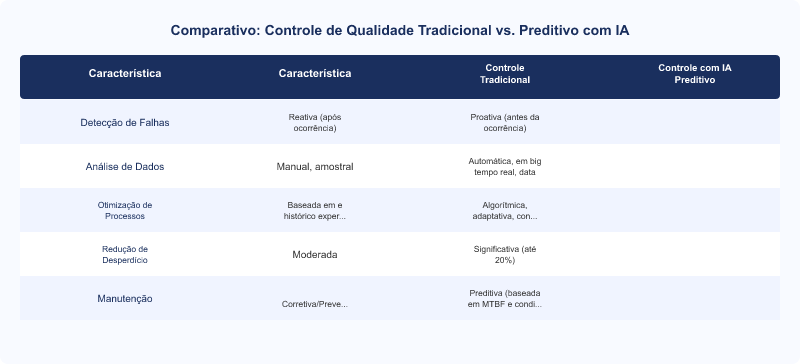 IA para Controle de Qualidade Preditivo e Otimização na Manufatura