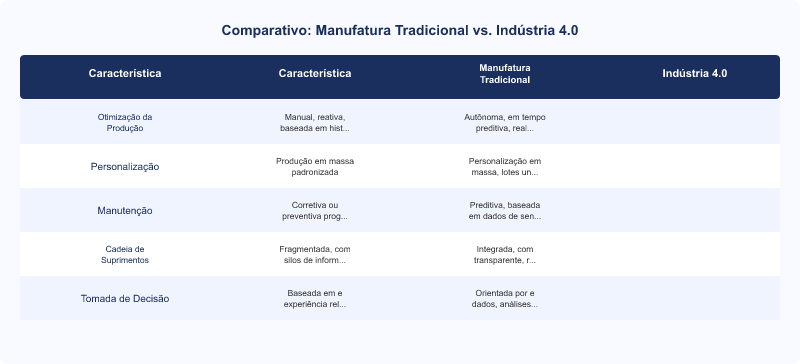 Benefícios da Indústria 4.0: Otimização, Personalização e Redução de Custos