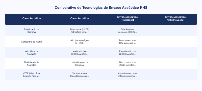 Inovações KHS em Envase Asséptico: Segurança Alimentar e Eficiência na Indústria de Bebidas