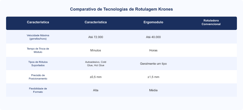 Krones Ergomodulo: Otimização da Rotulagem com Alta Velocidade e Precisão