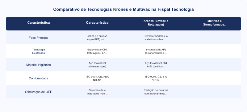 Krones e Multivac na Fispal Tecnologia: Tendências em Automação e OEE de Fim de Linha