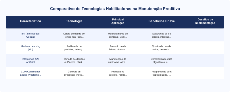 Tecnologias Habilitadoras da Manutenção Preditiva: IA, ML e IoT na Gestão de Ativos