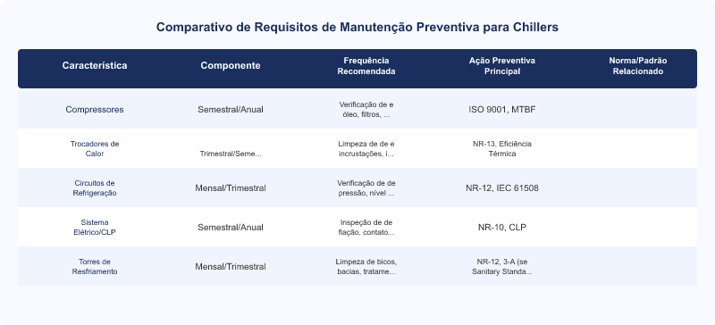 Manutenção Preventiva de Chillers Industriais: Requisitos e Normas
