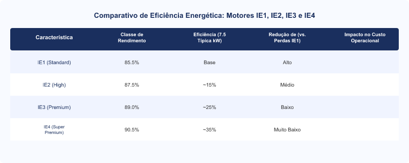 Motores Industriais WEG: Eficiência Premium IE3/IE4 e Redução de Custos Operacionais