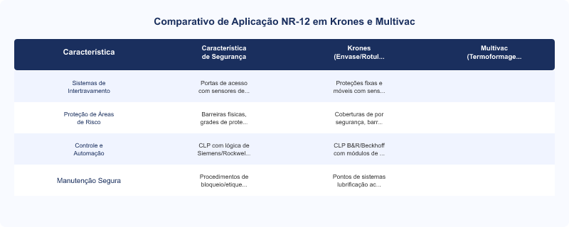Diagrama técnico: NR-12 em Equipamentos de Fim de Linha: Krones e Multivac