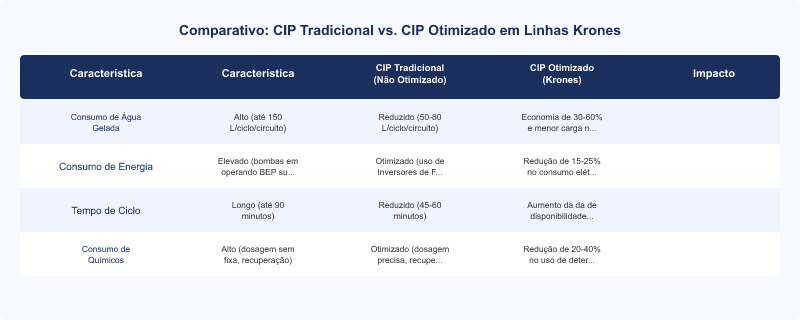 Otimização CIP em Linhas Krones: Redução de Água Gelada e Custos Operacionais