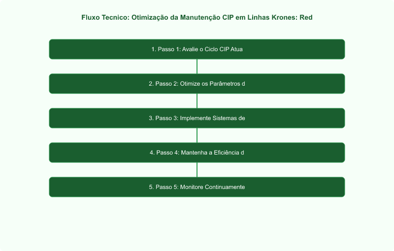 Diagrama técnico: Otimização da Manutenção CIP em Linhas Krones: Redução do Consumo de Água Gelada