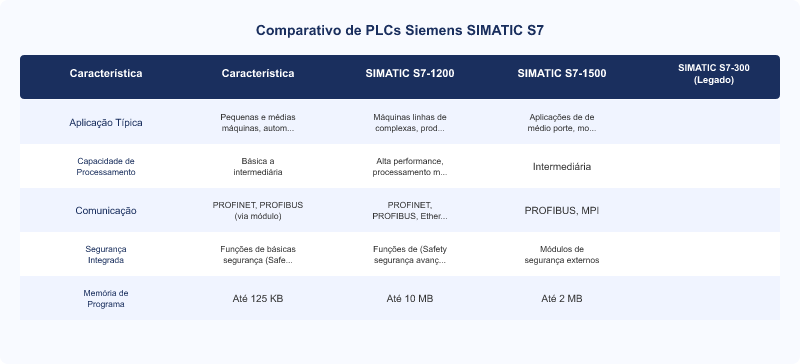 PLCs Siemens SIMATIC S7: Inovações e Aplicações em Automação Industrial