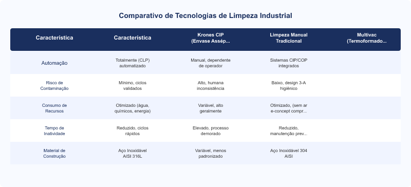 Sistemas CIP Krones: Limpeza e Esterilização em Envase Asséptico