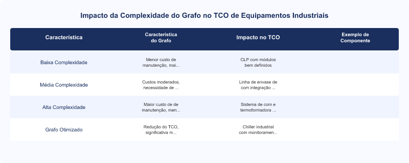 TCO e Grafos de Relacionamento de Componentes: Impacto na Automação Industrial