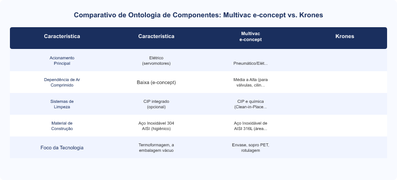 Tecnologia e-concept Multivac vs. Krones: Ontologia de Componentes e Eficiência