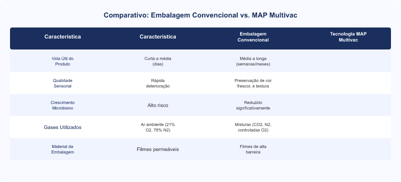 Tecnologia MAP Multivac: Extensão da Vida Útil de Produtos Alimentícios