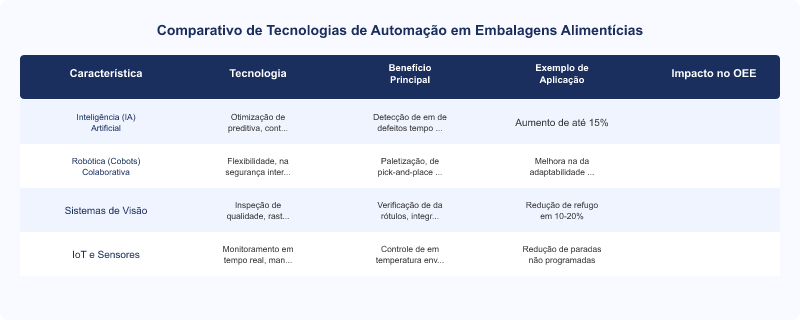 Tendências Futuras da Automação de Embalagens na Indústria Alimentícia