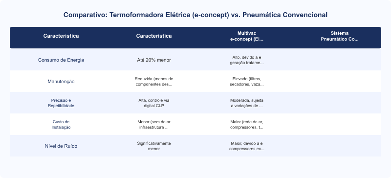 Diagrama técnico: Termoformadora Multivac e-concept: Acionamento Elétrico vs. Pneumático no TCO