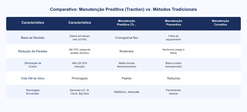 Plataforma Tractian: IoT e IA na Manutenção Preditiva Industrial