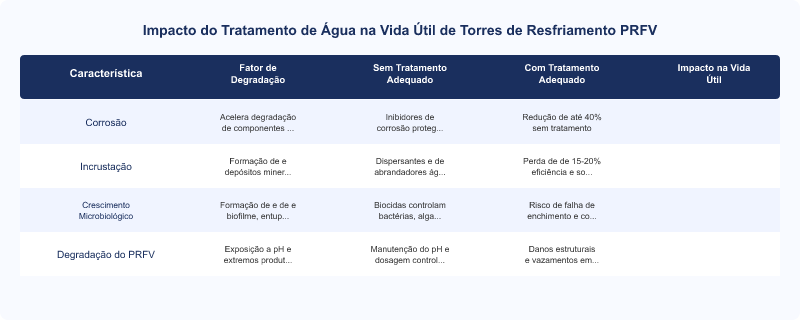 Tratamento de Água em Torres de Resfriamento PRFV: Impacto na Vida Útil