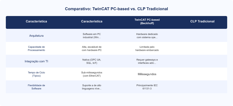TwinCAT Beckhoff: Arquitetura e Benefícios para Automação PC-based na Indústria 4.0